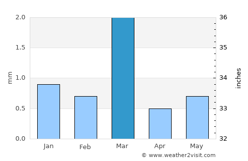 San Bartolo average rain in March