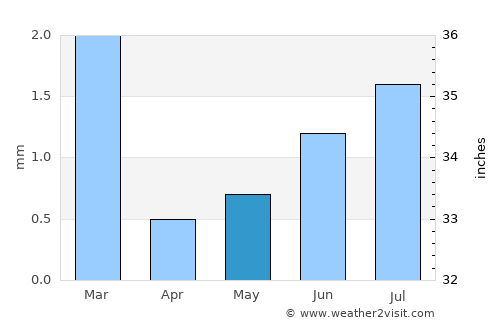 San Bartolo average rain in May