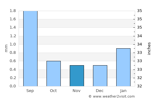 San Bartolo average rain in November