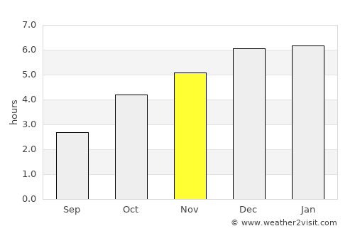 San Bartolo average rain in November