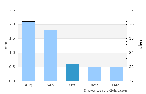 San Bartolo average rain in October
