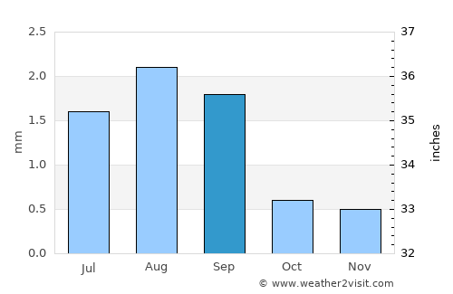 San Bartolo average rain in September