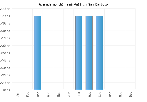 San Bartolo monthly rainfall chart (inches)