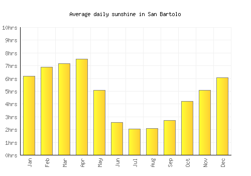 San Bartolo average daily sunshine chart