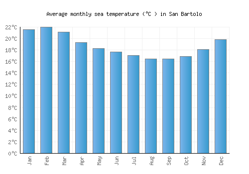 San Bartolo average sea temperature chart (Celsius)