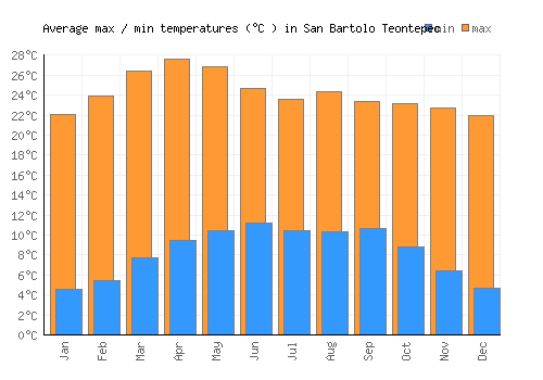 San Bartolo Teontepec average minimum / maximum temperatures (Celsius)