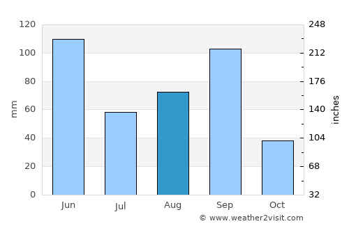 San Bartolo Teontepec average rain in August