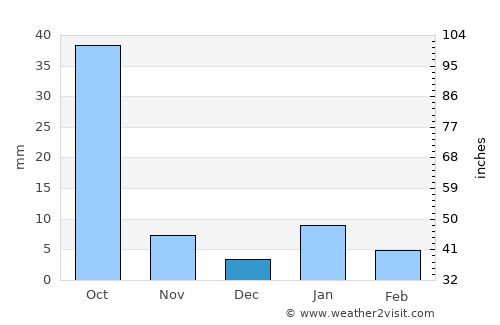 San Bartolo Teontepec average rain in December
