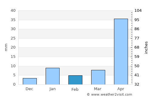 San Bartolo Teontepec average rain in February
