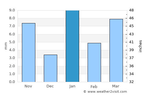San Bartolo Teontepec average rain in January