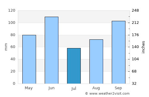 San Bartolo Teontepec average rain in July