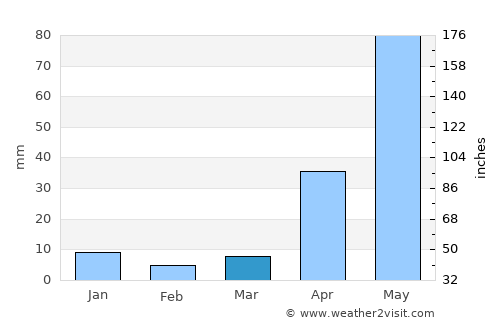 San Bartolo Teontepec average rain in March