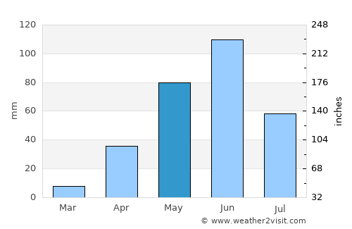 San Bartolo Teontepec average rain in May