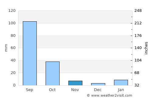 San Bartolo Teontepec average rain in November