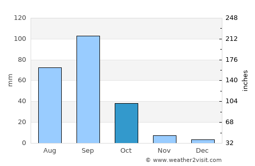 San Bartolo Teontepec average rain in October