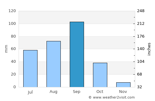 San Bartolo Teontepec average rain in September
