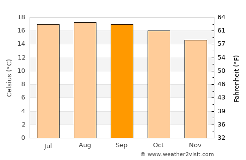San Bartolo Teontepec average temperature in September