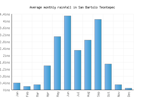 San Bartolo Teontepec monthly rainfall chart (inches)
