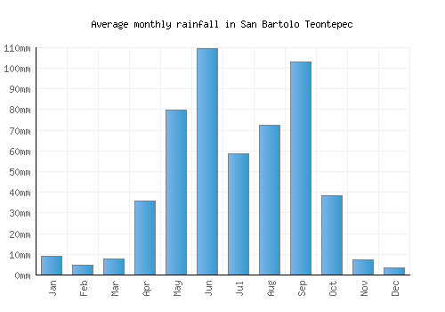 San Bartolo Teontepec monthly rainfall chart (mm)