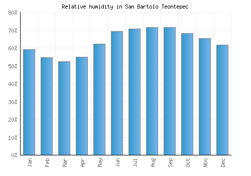 San Bartolo Teontepec relative humidity averages