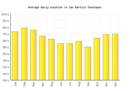San Bartolo Teontepec average daily sunshine chart