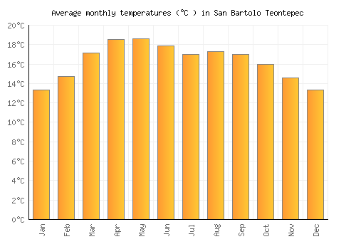 San Bartolo Teontepec average temperature chart (Celsius)