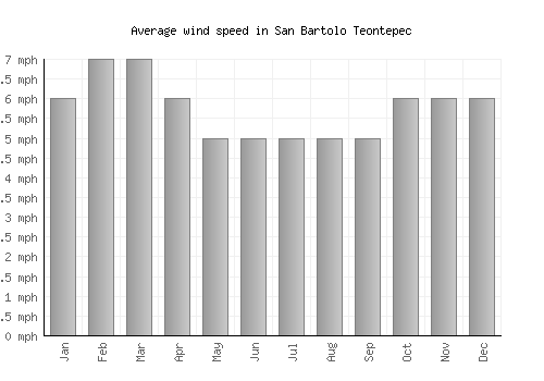 San Bartolo Teontepec average winspeed by month (mph)