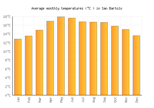 San Bartolo average temperature chart (Celsius)