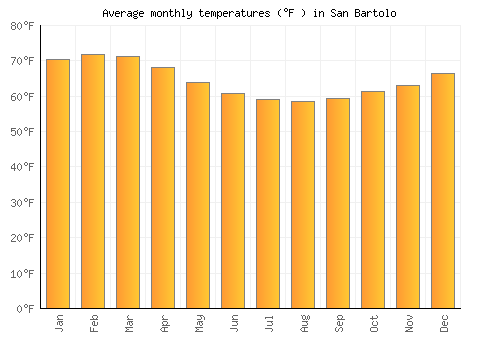 San Bartolo average temperature chart (Fahrenheit)