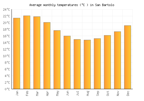 San Bartolo average temperature chart (Celsius)