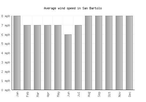 San Bartolo average winspeed by month (mph)