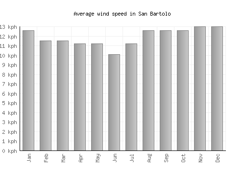 San Bartolo average winspeed by month (km/h)
