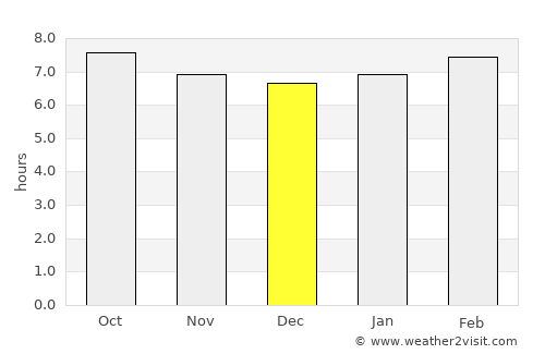 San Bartolomé average rain in December