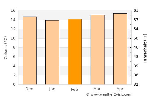 San Bartolomé average temperature in February