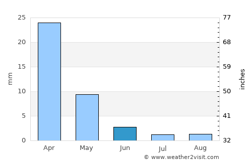 San Bartolomé average rain in June
