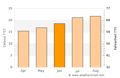 San Bartolomé average temperature in June