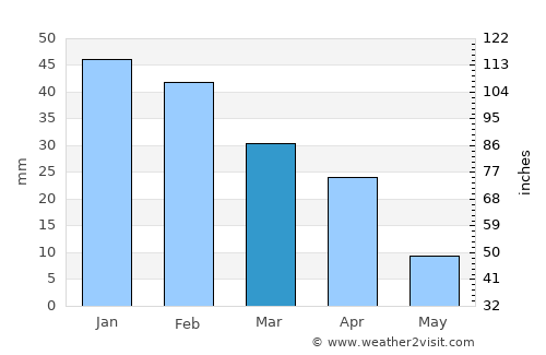 San Bartolomé average rain in March
