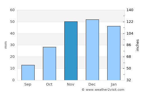 San Bartolomé average rain in November