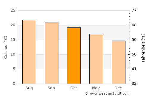 San Bartolomé average temperature in October