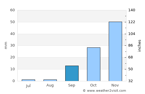San Bartolomé average rain in September