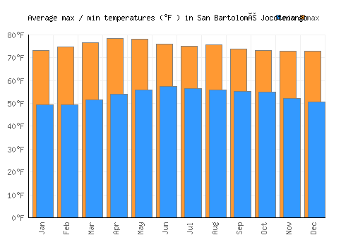 San Bartolomé Jocotenango average minimum / maximum temperatures (Fahrenheit)