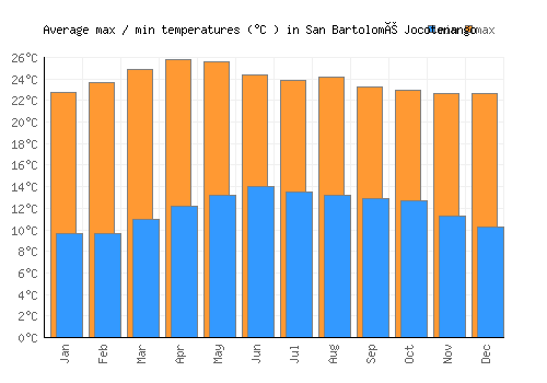 San Bartolomé Jocotenango average minimum / maximum temperatures (Celsius)