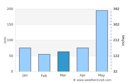 San Bartolomé Jocotenango average rain in March