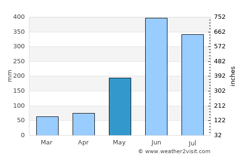 San Bartolomé Jocotenango average rain in May