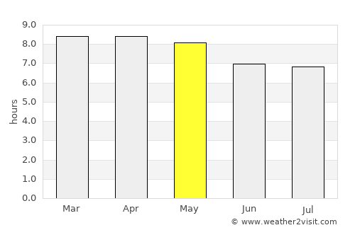 San Bartolomé Jocotenango average rain in May