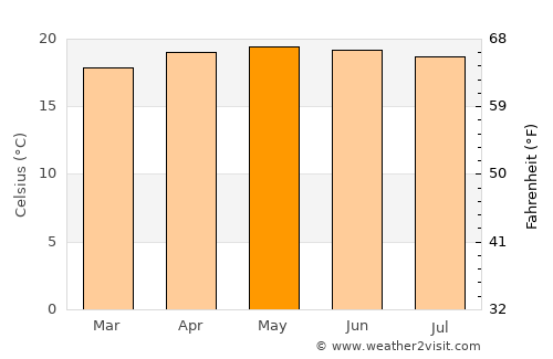 San Bartolomé Jocotenango average temperature in May