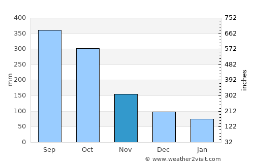 San Bartolomé Jocotenango average rain in November