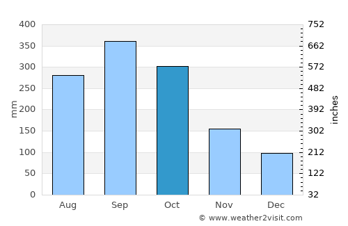 San Bartolomé Jocotenango average rain in October