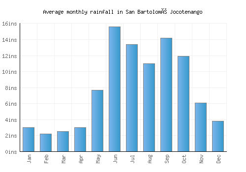 San Bartolomé Jocotenango monthly rainfall chart (inches)