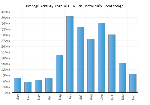 San Bartolomé Jocotenango monthly rainfall chart (mm)